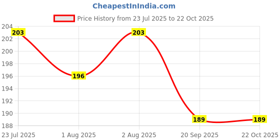 flipkart.com meechu baby talcum powder meechu Price History Graph from 23 Jul 2025 to 21 Oct 2025