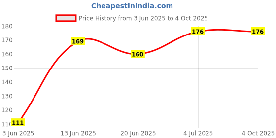 flipkart.com meechu Baby_ Toothpaste Toothpaste meechu Price History Graph from 3 Jun 2025 to 4 Oct 2025