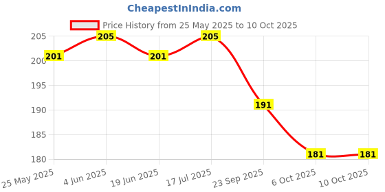 flipkart.com meechu G-150 meechu Price History Graph from 25 May 2025 to 9 Oct 2025