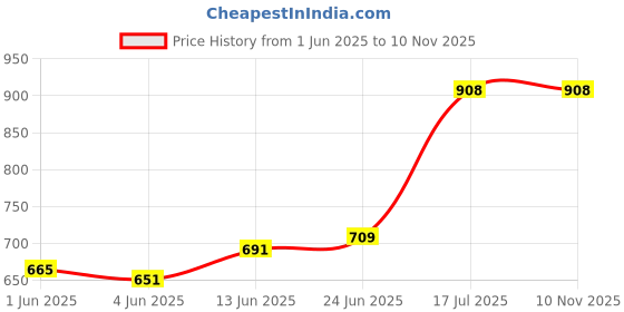 flipkart.com meefactory Black Polyester Car Pillow Cushion for Hyundai meefactory Price History Graph from 1 Jun 2025 to 10 Nov 2025