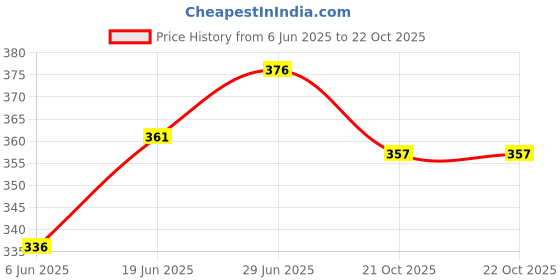 flipkart.com meefactory Black Polyester Car Pillow Cushion for Kia meefactory Price History Graph from 6 Jun 2025 to 21 Oct 2025