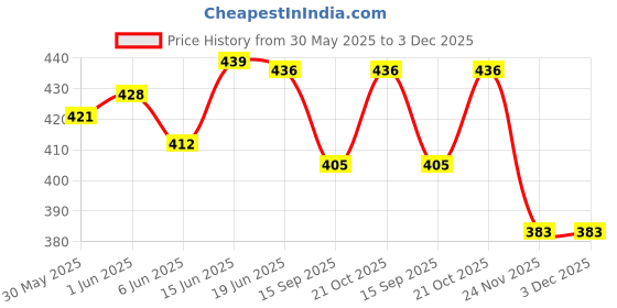 flipkart.com meefactory Black Polyester Car Pillow Cushion for Mahindra meefactory Price History Graph from 30 May 2025 to 3 Dec 2025