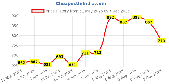 flipkart.com meefactory Black Polyester Car Pillow Cushion for Mahindra meefactory Price History Graph from 31 May 2025 to 3 Dec 2025