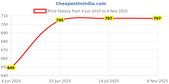 flipkart.com meefactory Black Polyester Car Pillow Cushion for Nissan meefactory Price History Graph from 4 Jun 2025 to 2 Nov 2025