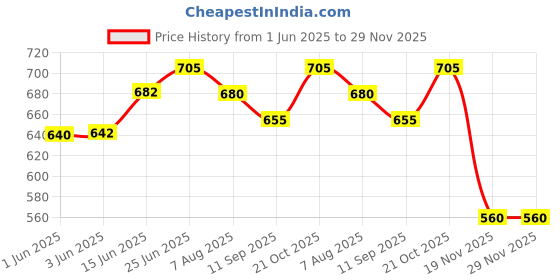 flipkart.com meefactory Black Polyester Car Pillow Cushion for Tata meefactory Price History Graph from 1 Jun 2025 to 29 Nov 2025