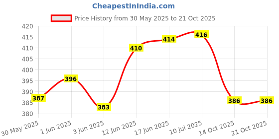 flipkart.com meefactory Black Polyester Car Pillow Cushion for Toyota meefactory Price History Graph from 30 May 2025 to 19 Oct 2025