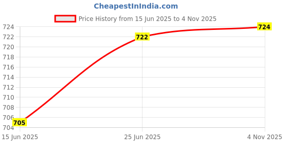 flipkart.com meefactory Black Polyester Car Pillow Cushion for Toyota meefactory Price History Graph from 15 Jun 2025 to 4 Nov 2025