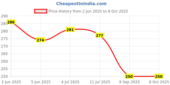 flipkart.com meefactory Microfiber Rectangular Cushion Pillow Fillers Inserts For Bed, Sofa Microfibre Solid Cushion Pack of 2 meefactory Price History Graph from 2 Jun 2025 to 8 Oct 2025