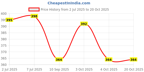 flipkart.com meefactory Soft Cushion, Pillow for Sofa Living Room and Bedroom, 16 x 16 Inch Microfibre Solid Cushion Pack of 3 meefactory Price History Graph from 2 Jul 2025 to 19 Oct 2025
