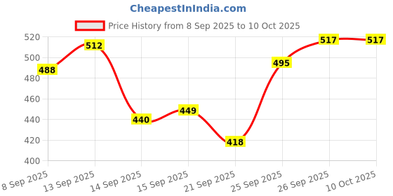 flipkart.com meehug Cutieful Premium 4-in-1 Baby Carrier with Strong Belt | Front Carry Facing Out Baby Carrier meehug Price History Graph from 8 Sep 2025 to 10 Oct 2025