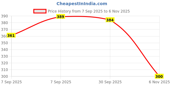 flipkart.com meejeek Multifunctional 3 in 1 Floor Scrub Brush 180°Rotating wall Corner cleaning Wiper Microfibre Wet and Dry Brush meejeek Price History Graph from 7 Sep 2025 to 6 Nov 2025