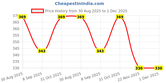 flipkart.com meejeek Wooden Memory Match Stick Chess Game Puzzle Game with Wooden Block Education Toy meejeek Price History Graph from 30 Aug 2025 to 1 Dec 2025