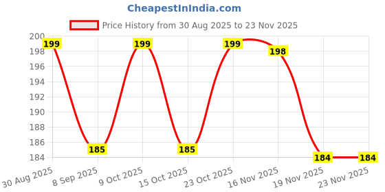 flipkart.com meejeek Wooden Puzzle Block for Kids Wood Intelligence Brain Teaser Educational Toy Game meejeek Price History Graph from 30 Aug 2025 to 22 Nov 2025