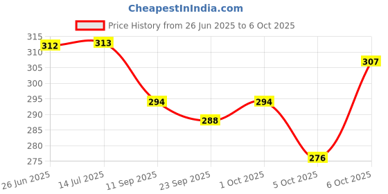 flipkart.com meeju Touching Talking Tom Toy. Intelligent Tom CAT with Touching, Talking & Voice meeju Price History Graph from 26 Jun 2025 to 6 Oct 2025