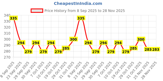 flipkart.com meelan Leak Proof Click & Seal Lock Stainless Steel Storage/Air Tight Tiffin Container 3 Containers Lunch Box meelan Price History Graph from 8 Sep 2025 to 27 Nov 2025