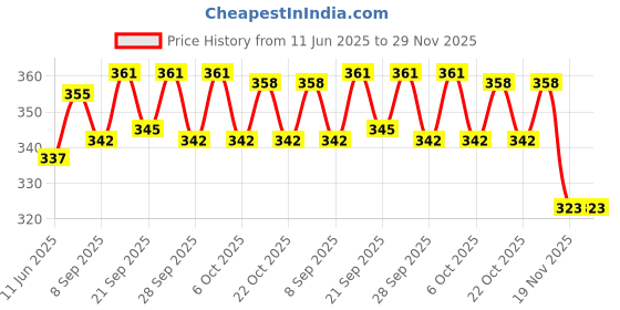 flipkart.com meelan lunch box/ tiffin box /lunch box for kids/ lunch box steel/tiffin box for school 2 Containers Lunch Box meelan Price History Graph from 11 Jun 2025 to 29 Nov 2025