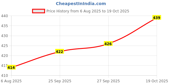 flipkart.com meelan Stainless Steel Double Insulated Hot And Cold Lunch Box for Office and School 2 Containers Lunch Box meelan Price History Graph from 6 Aug 2025 to 19 Oct 2025