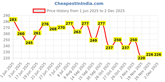 flipkart.com meelo Lab Coat meelo Price History Graph from 1 Jun 2025 to 30 Nov 2025