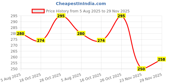 flipkart.com meelo Lab Coat meelo Price History Graph from 5 Aug 2025 to 29 Nov 2025
