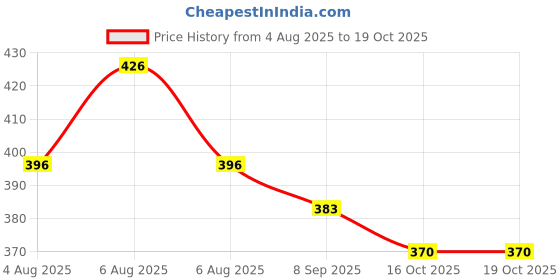 flipkart.com meelo Men Regular Fit Black Polyester Trousers meelo Price History Graph from 4 Aug 2025 to 19 Oct 2025