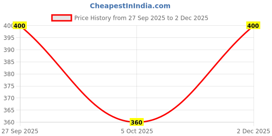 flipkart.com meemaya Embroidered Cotton Women Harem Pants meemaya Price History Graph from 27 Sep 2025 to 2 Dec 2025