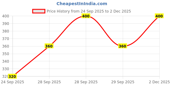 flipkart.com meemaya Embroidered Cotton Women Harem Pants meemaya Price History Graph from 24 Sep 2025 to 2 Dec 2025