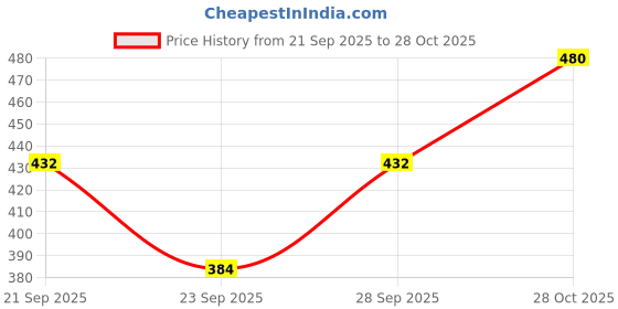 flipkart.com meemaya Printed Rayon Women Harem Pants meemaya Price History Graph from 21 Sep 2025 to 28 Oct 2025