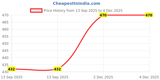flipkart.com meemaya Printed Rayon Women Harem Pants meemaya Price History Graph from 13 Sep 2025 to 2 Dec 2025
