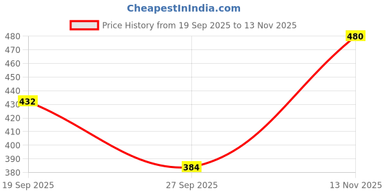 flipkart.com meemaya Printed Rayon Women Harem Pants meemaya Price History Graph from 19 Sep 2025 to 13 Nov 2025