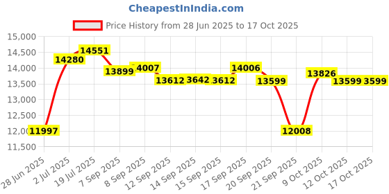 flipkart.com meemee 12 in 1 Wooden Baby Cot Multi-Feature Baby Crib, Bed Cradle for 0-4 Years Baby Cot meemee Price History Graph from 28 Jun 2025 to 16 Oct 2025