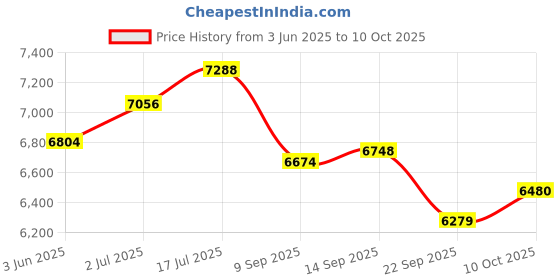 flipkart.com meemee 2 in 1 Baby Pram with Rocking Function,3 Level Large Canopy,for 0-3 Yrs Baby Stroller Cum Rocker meemee Price History Graph from 3 Jun 2025 to 10 Oct 2025