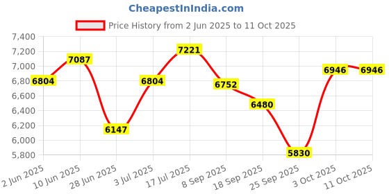 flipkart.com meemee 2-In-1 Baby Pram/Stroller + Rocker, 3 Reclines Position, 5-Point Harness Stroller Cum Rocker meemee Price History Graph from 2 Jun 2025 to 10 Oct 2025