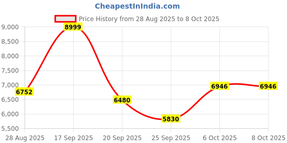 flipkart.com meemee 2-In-1 Baby Pram/Stroller + Rocker, 3 Reclines Position, 5-Point Harness Stroller Cum Rocker meemee Price History Graph from 28 Aug 2025 to 8 Oct 2025