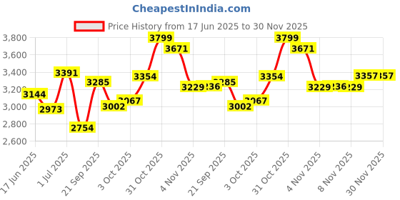 flipkart.com meemee 2-in-1 Booster Seat & Baby Chair With 3 Adjustable Height With Removal Food Tray meemee Price History Graph from 17 Jun 2025 to 29 Nov 2025