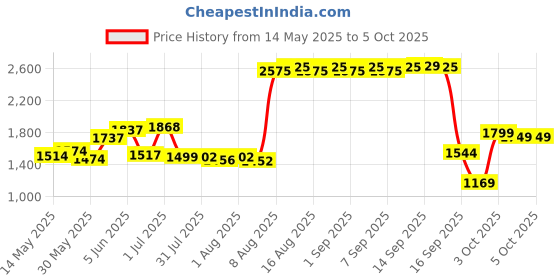 flipkart.com meemee 2 in 1 Foldable Booster Seat with Feeding Tray (Red) meemee Price History Graph from 14 May 2025 to 4 Oct 2025