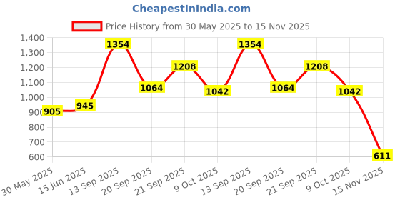 flipkart.com meemee 2 Piece Baby Nursery Diaper Bag Set (Brown) Diaper Bag meemee Price History Graph from 30 May 2025 to 15 Nov 2025