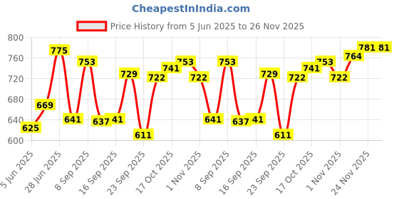 flipkart.com meemee 3 in 1 Baby Carry Nest Sleeping Bag & Mattress (Green) Sleeping Bag meemee Price History Graph from 5 Jun 2025 to 26 Nov 2025