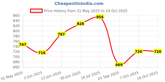 flipkart.com meemee 3 in 1 Baby Carry Nest Sleeping Bag & Mattress Sleeping Bag meemee Price History Graph from 31 May 2025 to 18 Oct 2025