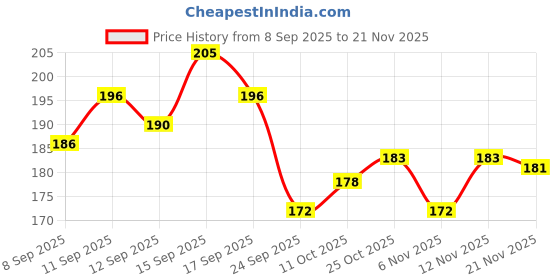 flipkart.com meemee 360° Movable Nylon Bristle Baby Feeding Bottle & Nipple Cleaning Brush meemee Price History Graph from 8 Sep 2025 to 21 Nov 2025