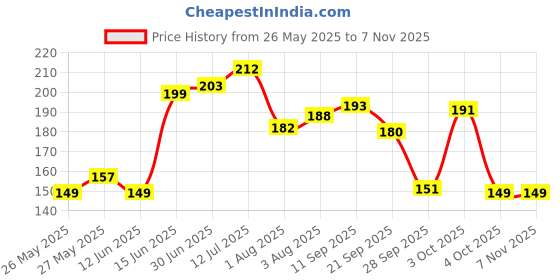 flipkart.com meemee 3in1 New Born Baby Massage Oil - Sunflower, Coconut & Olive - Soft/Non-Sticky meemee Price History Graph from 26 May 2025 to 4 Nov 2025