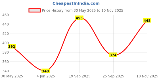 flipkart.com meemee Accurate Medicine Dropper & Dispenser For Babies- Plastic meemee Price History Graph from 30 May 2025 to 10 Nov 2025