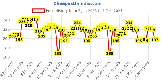 flipkart.com meemee Accurate Medicine Dropper and Dispenser(Orange)- Plastic meemee Price History Graph from 3 Jun 2025 to 1 Dec 2025