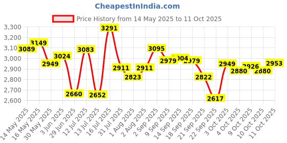 flipkart.com meemee Advanced Electric Breast Pump for Breastfeeding|Soft Silicon|Dual Mode Design- Manual meemee Price History Graph from 14 May 2025 to 11 Oct 2025
