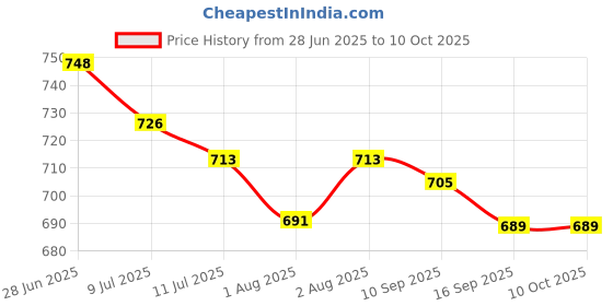 flipkart.com meemee Anti Bacterial Caring Baby Wet Wipes with Lemon Fragrance -72pcs x 6 pack meemee Price History Graph from 28 Jun 2025 to 10 Oct 2025