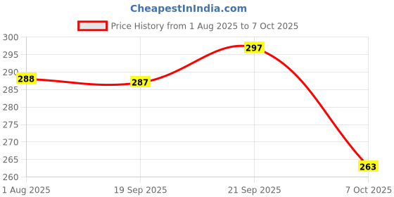 flipkart.com meemee Anti-Colic Easy Flo Silicone Teat Fast Flow Nipple meemee Price History Graph from 1 Aug 2025 to 7 Oct 2025