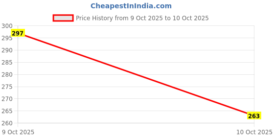 flipkart.com meemee Anti-Colic Easy Flo Silicone Teat Fast Flow Nipple meemee Price History Graph from 9 Oct 2025 to 10 Oct 2025
