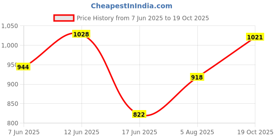 flipkart.com meemee Anti-Skid Compact Bather Baby Bath Seat meemee Price History Graph from 7 Jun 2025 to 19 Oct 2025