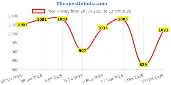 flipkart.com meemee Baby bather for todler, foldable 3 position adjustable , washable soft mesh seat Baby Bath Seat meemee Price History Graph from 20 Jun 2025 to 13 Oct 2025