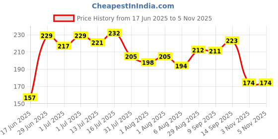 flipkart.com meemee Baby bottle flexible nipple ,BPA free food grade polypropylene material - Silicone meemee Price History Graph from 17 Jun 2025 to 5 Nov 2025