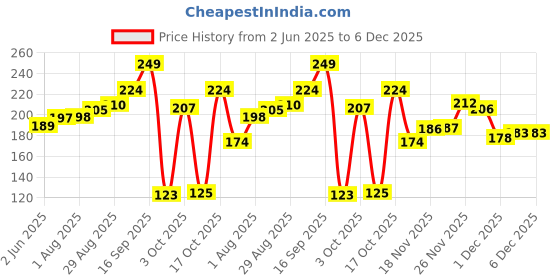 flipkart.com meemee Baby bottle Gentle nipple BPA free food grade polypropylene bottle 250ML- Silicone meemee Price History Graph from 2 Jun 2025 to 5 Dec 2025
